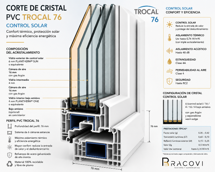 Cristal con control solar RACOVI Control solar: Reduce el calor en verano sin perder luminosidad.